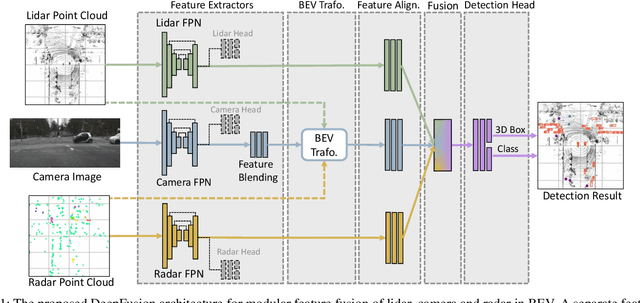 Figure 1 for DeepFusion: A Robust and Modular 3D Object Detector for Lidars, Cameras and Radars