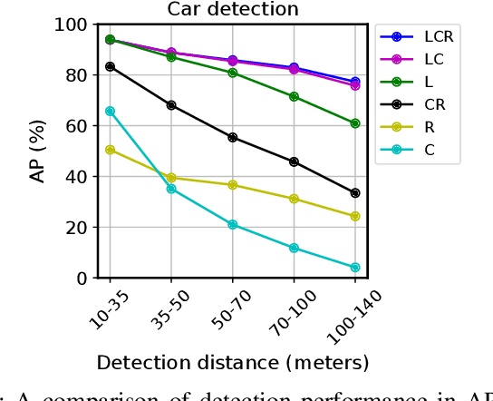 Figure 2 for DeepFusion: A Robust and Modular 3D Object Detector for Lidars, Cameras and Radars