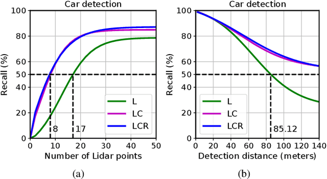 Figure 4 for DeepFusion: A Robust and Modular 3D Object Detector for Lidars, Cameras and Radars