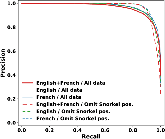 Figure 4 for Automatic Detection of Influential Actors in Disinformation Networks