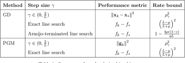 Figure 1 for Analysis of Optimization Algorithms via Sum-of-Squares