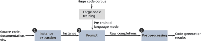 Figure 2 for Code Generation Tools (Almost) for Free? A Study of Few-Shot, Pre-Trained Language Models on Code