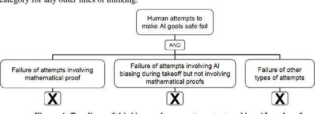 Figure 2 for A Model of Pathways to Artificial Superintelligence Catastrophe for Risk and Decision Analysis