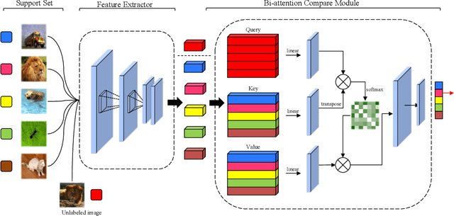 Figure 1 for Compare learning: bi-attention network for few-shot learning