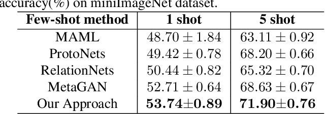 Figure 2 for Compare learning: bi-attention network for few-shot learning