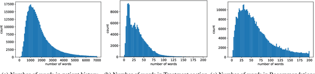 Figure 3 for Abstractive summarization of hospitalisation histories with transformer networks