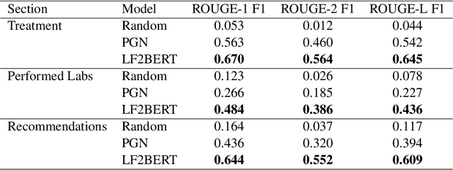 Figure 4 for Abstractive summarization of hospitalisation histories with transformer networks