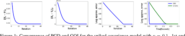 Figure 2 for Efficient Algorithms for High-Dimensional Convex Subspace Optimization via Strict Complementarity