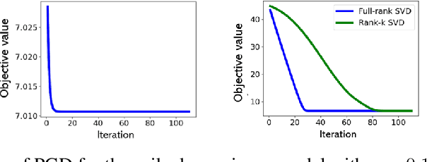Figure 3 for Efficient Algorithms for High-Dimensional Convex Subspace Optimization via Strict Complementarity
