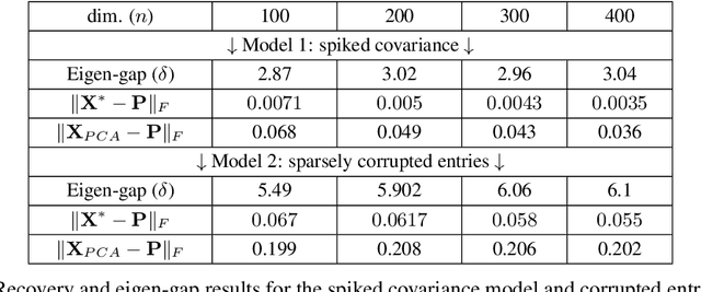 Figure 4 for Efficient Algorithms for High-Dimensional Convex Subspace Optimization via Strict Complementarity