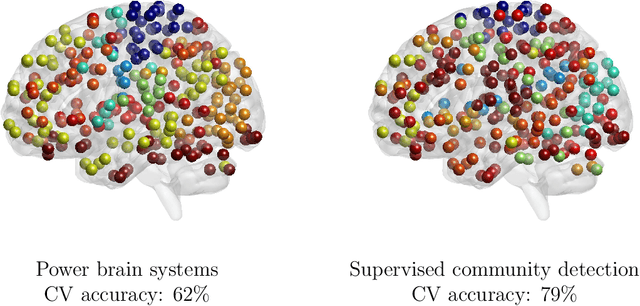 Figure 4 for Simultaneous prediction and community detection for networks with application to neuroimaging