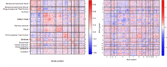 Figure 1 for Simultaneous prediction and community detection for networks with application to neuroimaging