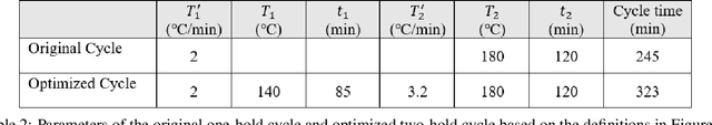 Figure 4 for A Machine Learning Framework for Real-time Inverse Modeling and Multi-objective Process Optimization of Composites for Active Manufacturing Control