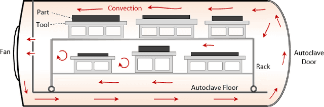 Figure 1 for A Machine Learning Framework for Real-time Inverse Modeling and Multi-objective Process Optimization of Composites for Active Manufacturing Control