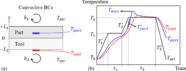 Figure 3 for A Machine Learning Framework for Real-time Inverse Modeling and Multi-objective Process Optimization of Composites for Active Manufacturing Control
