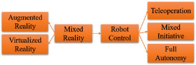 Figure 1 for Haptic-enabled Mixed Reality System for Mixed-initiative Remote Robot Control