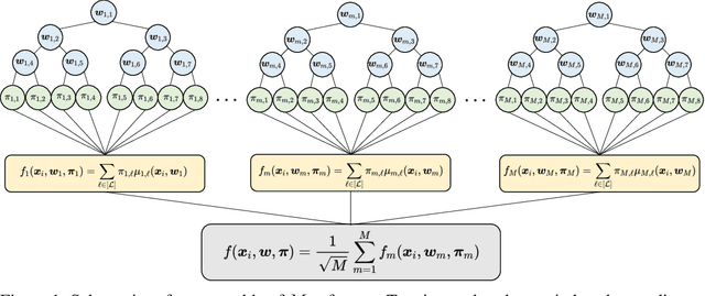 Figure 1 for A Neural Tangent Kernel Perspective of Infinite Tree Ensembles