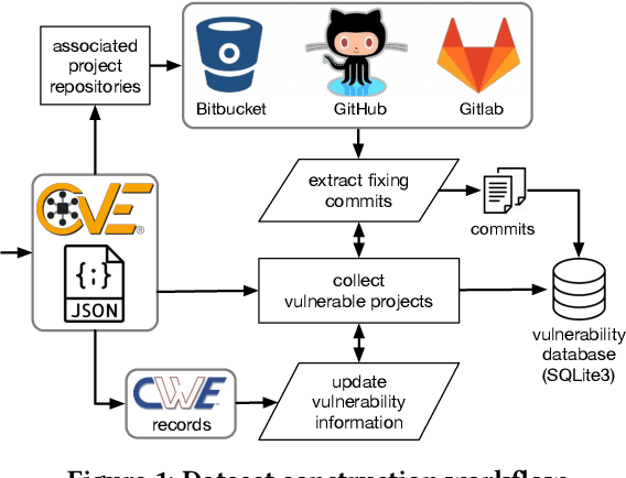 Figure 1 for CVEfixes: Automated Collection of Vulnerabilities and Their Fixes from Open-Source Software