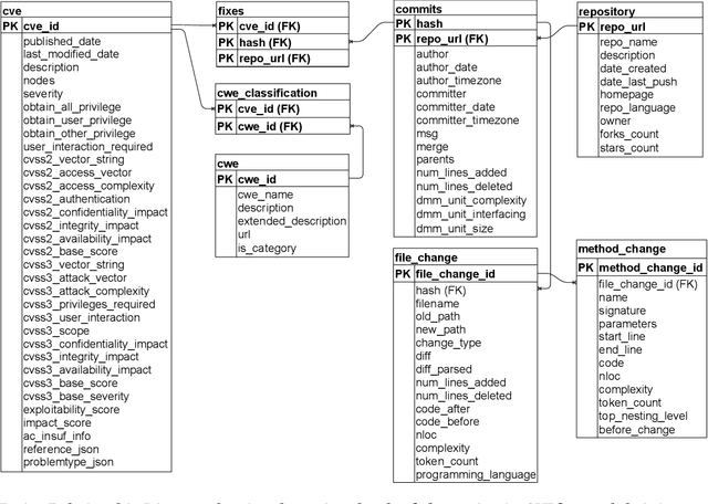 Figure 3 for CVEfixes: Automated Collection of Vulnerabilities and Their Fixes from Open-Source Software