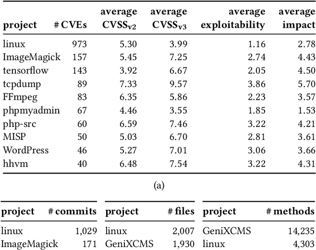 Figure 4 for CVEfixes: Automated Collection of Vulnerabilities and Their Fixes from Open-Source Software