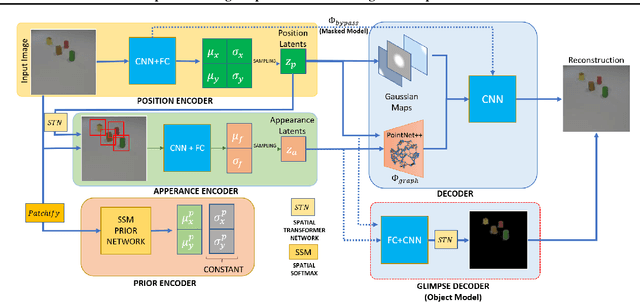 Figure 1 for Unsupervised Image Representation Learning with Deep Latent Particles