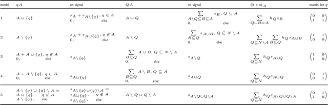 Figure 4 for Discrete Signal Processing with Set Functions