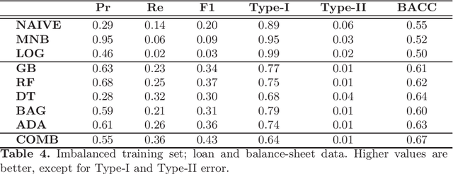 Figure 4 for Firms Default Prediction with Machine Learning
