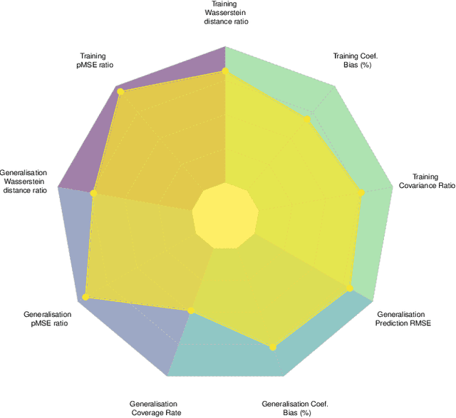 Figure 4 for Really Useful Synthetic Data -- A Framework to Evaluate the Quality of Differentially Private Synthetic Data