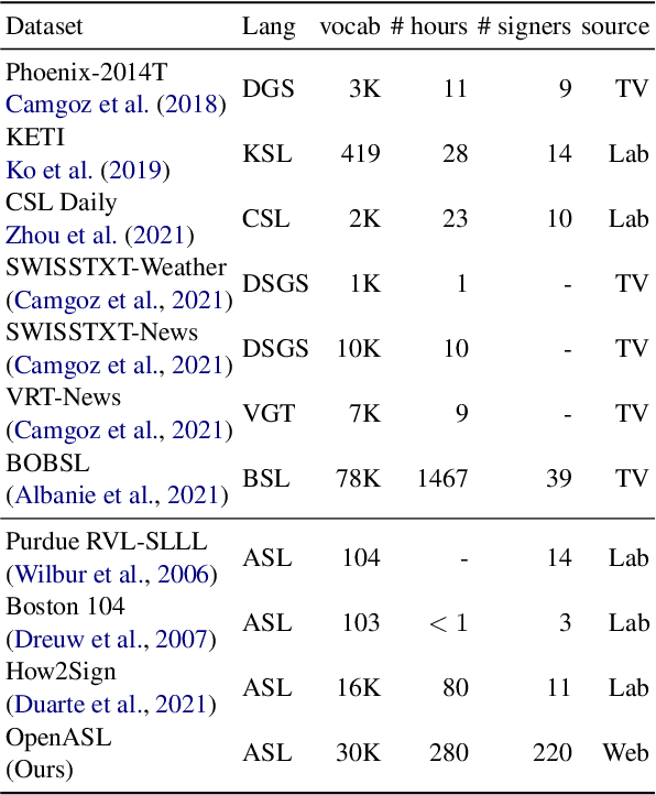 Figure 1 for Open-Domain Sign Language Translation Learned from Online Video