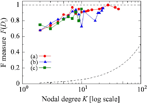 Figure 4 for Node discovery in a networked organization