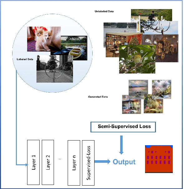 Figure 1 for Semi and Weakly Supervised Semantic Segmentation Using Generative Adversarial Network