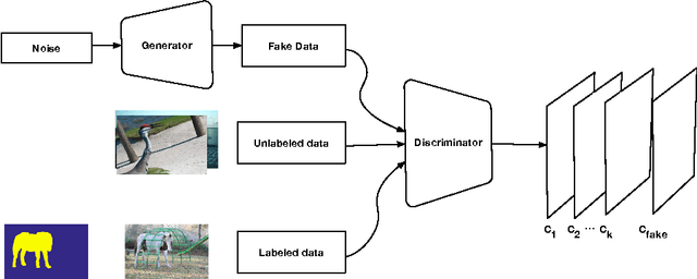 Figure 3 for Semi and Weakly Supervised Semantic Segmentation Using Generative Adversarial Network