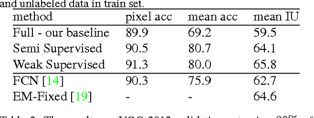 Figure 2 for Semi and Weakly Supervised Semantic Segmentation Using Generative Adversarial Network