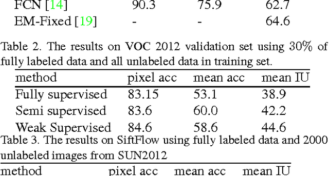 Figure 4 for Semi and Weakly Supervised Semantic Segmentation Using Generative Adversarial Network