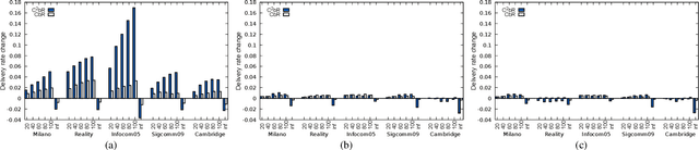 Figure 3 for A Replication Strategy for Mobile Opportunistic Networks based on Utility Clustering