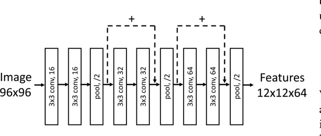 Figure 3 for Region Ensemble Network: Improving Convolutional Network for Hand Pose Estimation