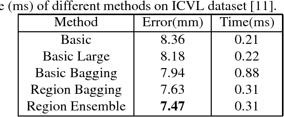 Figure 2 for Region Ensemble Network: Improving Convolutional Network for Hand Pose Estimation