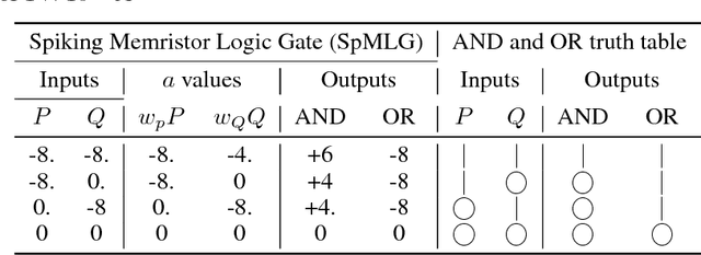 Figure 2 for Spiking memristor logic gates are a type of time-variant perceptron