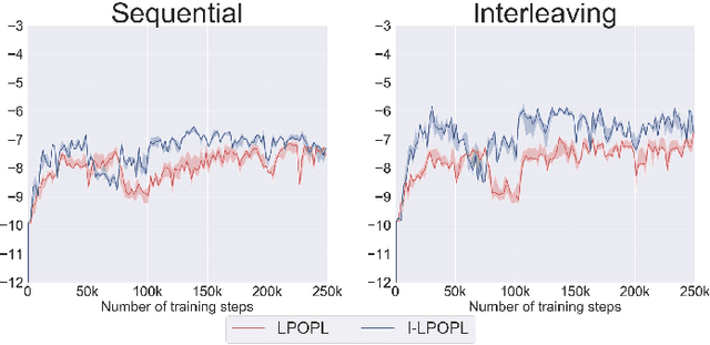 Figure 2 for Extended Markov Games to Learn Multiple Tasks in Multi-Agent Reinforcement Learning
