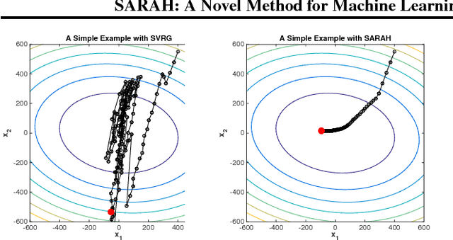 Figure 2 for SARAH: A Novel Method for Machine Learning Problems Using Stochastic Recursive Gradient