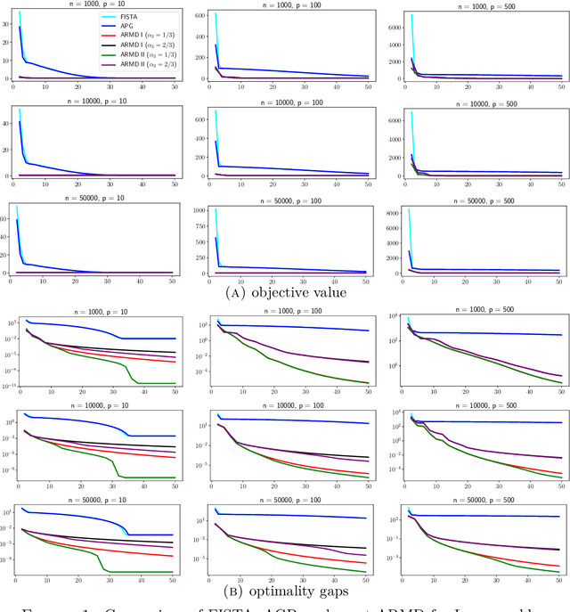 Figure 1 for Accelerated Randomized Mirror Descent Algorithms For Composite Non-strongly Convex Optimization