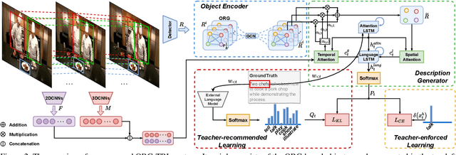 Figure 3 for Object Relational Graph with Teacher-Recommended Learning for Video Captioning