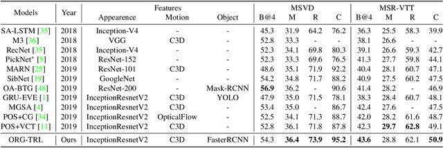 Figure 4 for Object Relational Graph with Teacher-Recommended Learning for Video Captioning