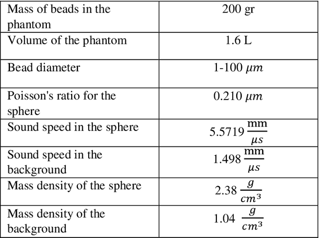 Figure 3 for Estimation of the Scatterer Size Distributions in Quantitative Ultrasound Using Constrained Optimization