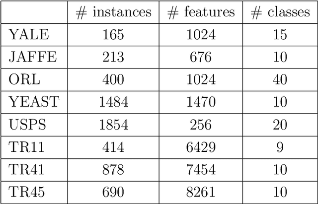 Figure 2 for Clustering with Similarity Preserving