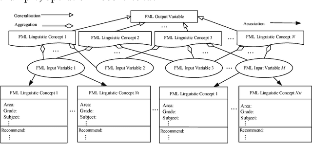 Figure 1 for Ontology-based Fuzzy Markup Language Agent for Student and Robot Co-Learning