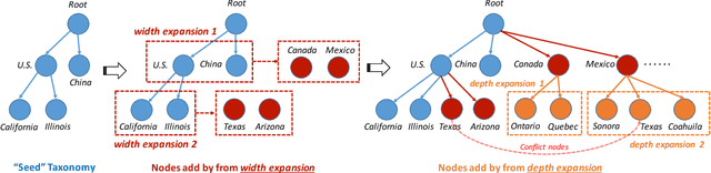 Figure 3 for HiExpan: Task-Guided Taxonomy Construction by Hierarchical Tree Expansion