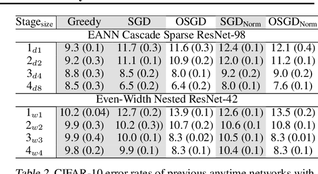 Figure 4 for Orthogonalized SGD and Nested Architectures for Anytime Neural Networks