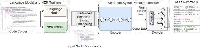 Figure 1 for LAMNER: Code Comment Generation Using Character Language Model and Named Entity Recognition