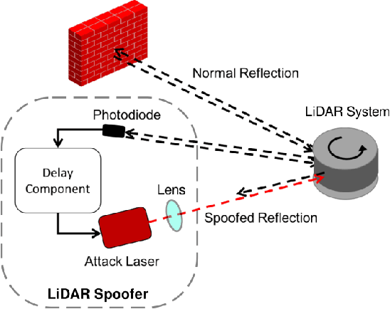 Figure 4 for Adversarial Sensor Attack on LiDAR-based Perception in Autonomous Driving